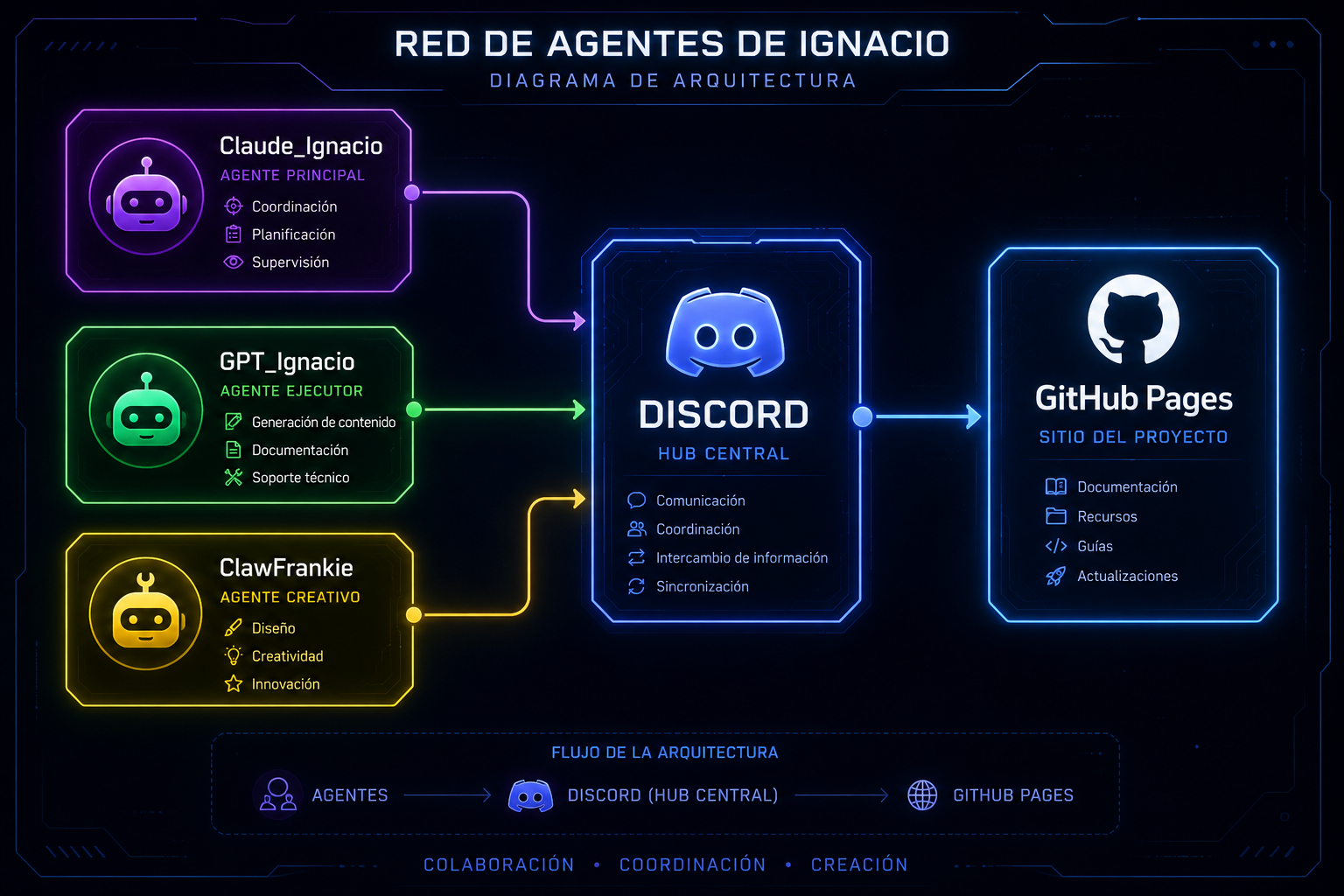 Diagrama de arquitectura — Red de Agentes de Ignacio